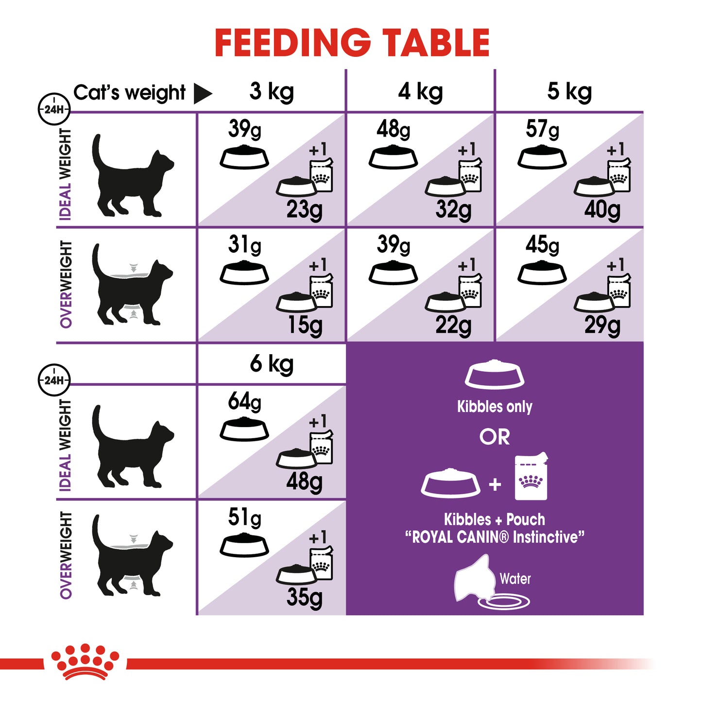 Royal Canin Feline Sensible Dry Cat Food