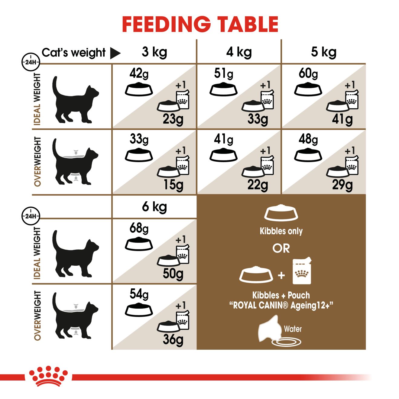 Royal Canin Feline Ageing 12+years Dry Cat Food