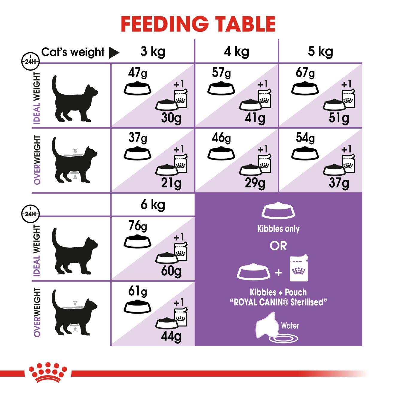 Royal Canin Sterilised Dry Cat Food