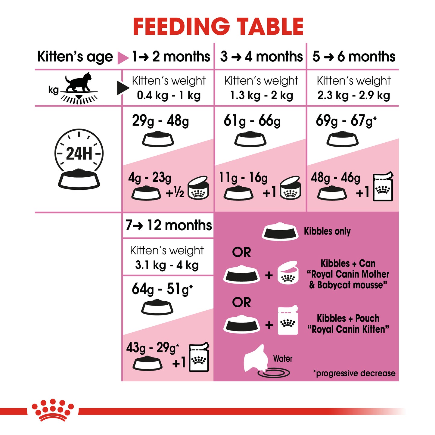 Royal Canin Feline Kitten Dry Cat Food